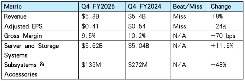 Key Financial Results